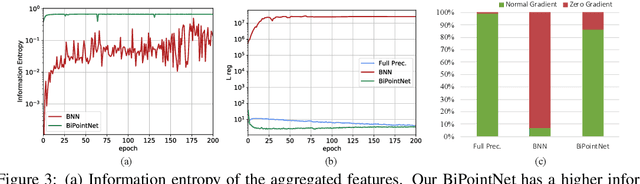 Figure 3 for BiPointNet: Binary Neural Network for Point Clouds