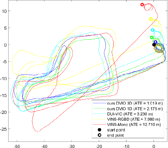 Figure 1 for DVIO: Depth aided visual inertial odometry for RGBD sensors