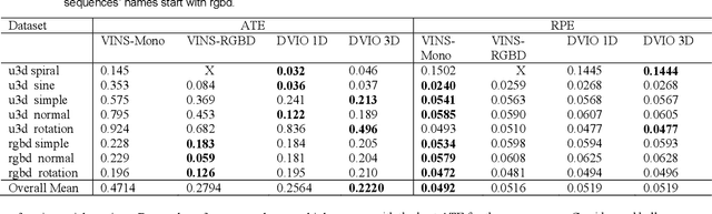 Figure 4 for DVIO: Depth aided visual inertial odometry for RGBD sensors