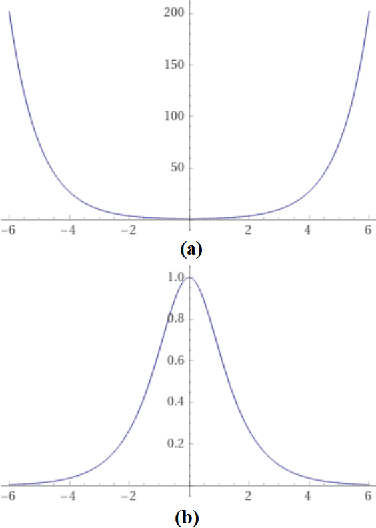Figure 1 for Statistical Properties of the log-cosh Loss Function Used in Machine Learning