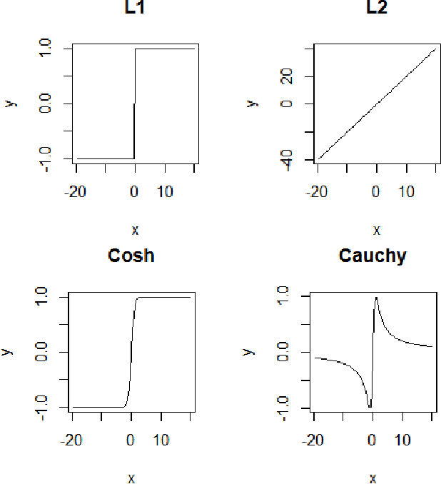 Figure 2 for Statistical Properties of the log-cosh Loss Function Used in Machine Learning