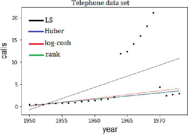 Figure 3 for Statistical Properties of the log-cosh Loss Function Used in Machine Learning
