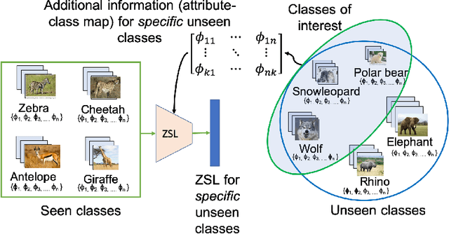 Figure 1 for Addressing target shift in zero-shot learning using grouped adversarial learning