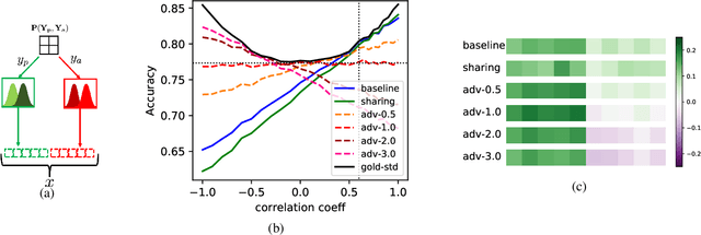 Figure 3 for Addressing target shift in zero-shot learning using grouped adversarial learning