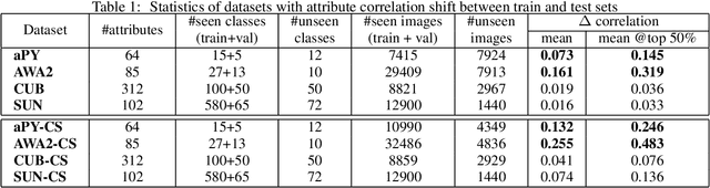 Figure 2 for Addressing target shift in zero-shot learning using grouped adversarial learning