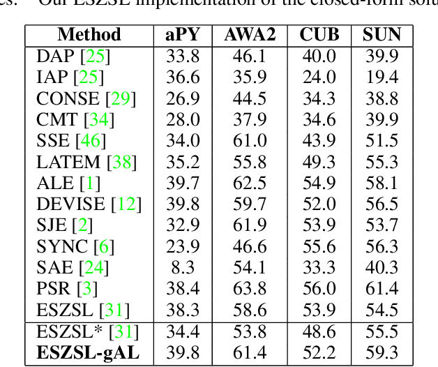 Figure 4 for Addressing target shift in zero-shot learning using grouped adversarial learning