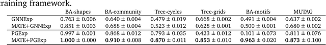 Figure 2 for A Meta-Learning Approach for Training Explainable Graph Neural Networks