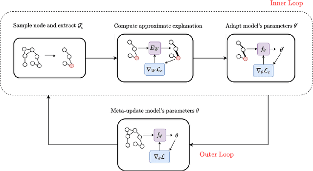 Figure 3 for A Meta-Learning Approach for Training Explainable Graph Neural Networks