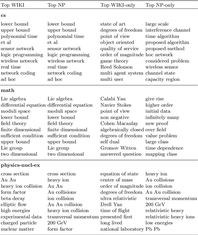 Figure 4 for Tagging Scientific Publications using Wikipedia and Natural Language Processing Tools. Comparison on the ArXiv Dataset