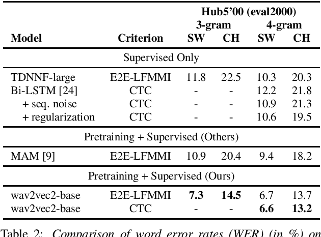 Figure 2 for Comparing CTC and LFMMI for out-of-domain adaptation of wav2vec 2.0 acoustic model