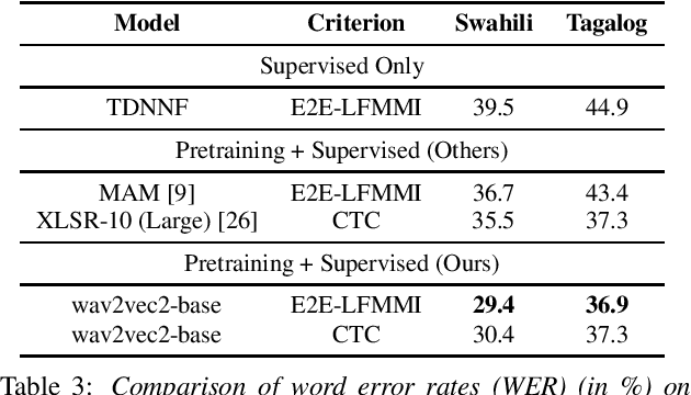 Figure 3 for Comparing CTC and LFMMI for out-of-domain adaptation of wav2vec 2.0 acoustic model