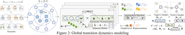 Figure 3 for Graph-Enhanced Multi-Task Learning of Multi-Level Transition Dynamics for Session-based Recommendation