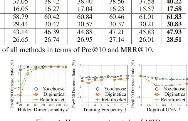 Figure 4 for Graph-Enhanced Multi-Task Learning of Multi-Level Transition Dynamics for Session-based Recommendation