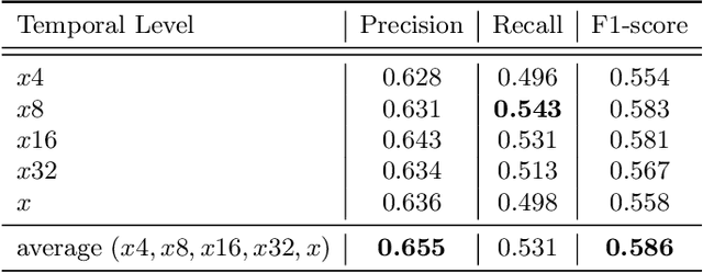 Figure 4 for Hierarchical I3D for Sign Spotting