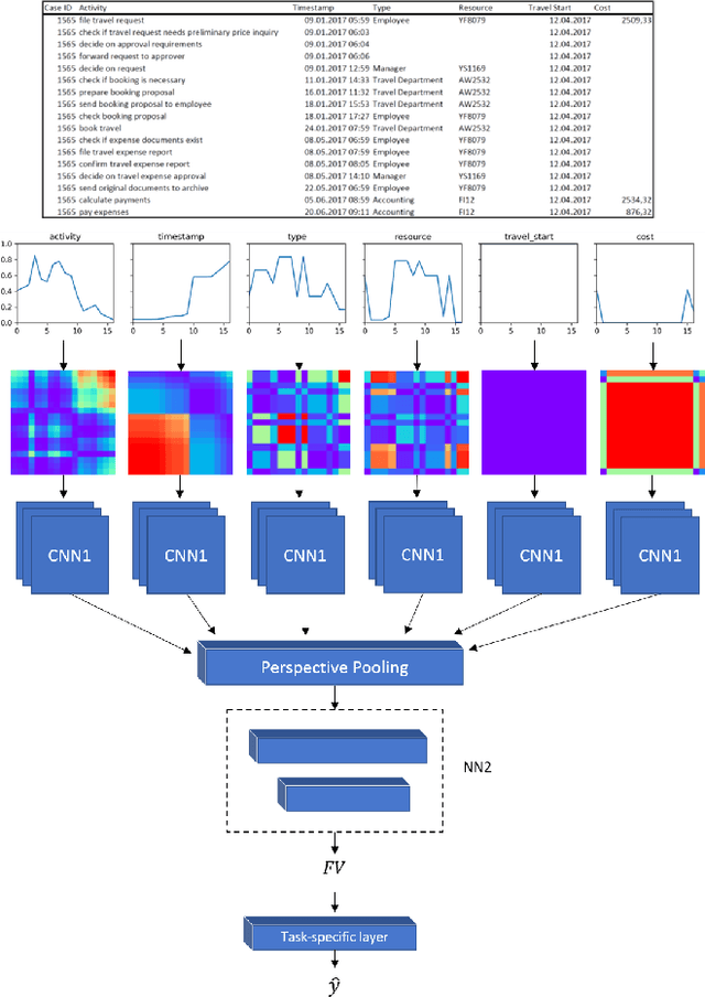 Figure 2 for Multivariate Business Process Representation Learning utilizing Gramian Angular Fields and Convolutional Neural Networks