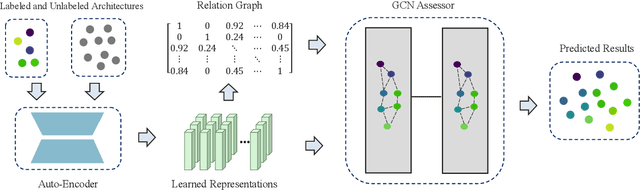 Figure 1 for A Semi-Supervised Assessor of Neural Architectures