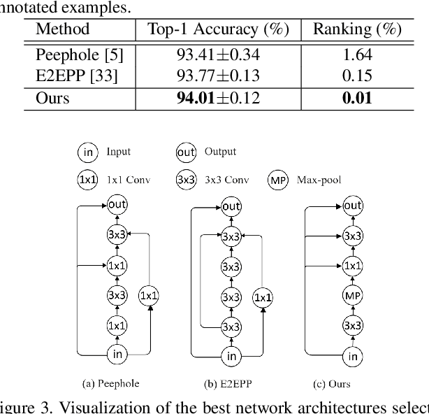 Figure 4 for A Semi-Supervised Assessor of Neural Architectures