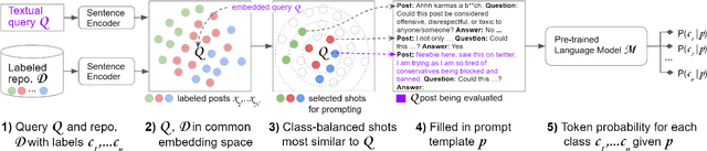 Figure 1 for Few-shot Instruction Prompts for Pretrained Language Models to Detect Social Biases