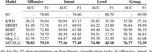 Figure 2 for Few-shot Instruction Prompts for Pretrained Language Models to Detect Social Biases