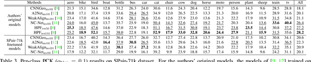 Figure 4 for SPair-71k: A Large-scale Benchmark for Semantic Correspondence