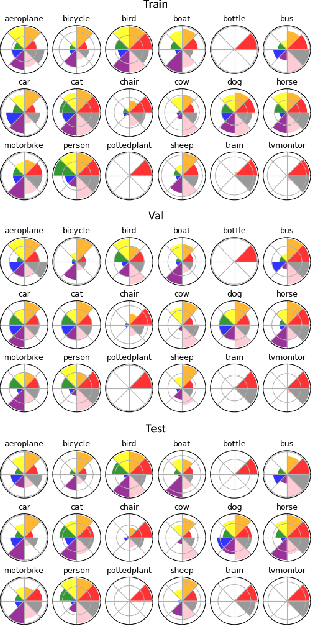 Figure 3 for SPair-71k: A Large-scale Benchmark for Semantic Correspondence