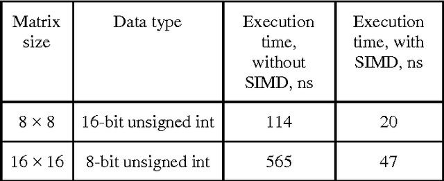 Figure 2 for Fast Implementation of Morphological Filtering Using ARM NEON Extension