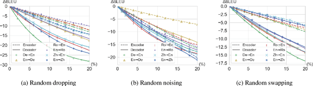 Figure 3 for Hard but Robust, Easy but Sensitive: How Encoder and Decoder Perform in Neural Machine Translation