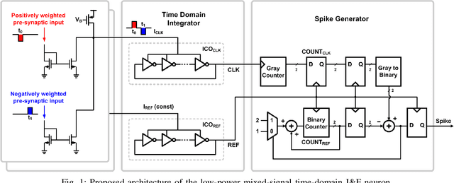 Figure 1 for Energy-Efficient High-Accuracy Spiking Neural Network Inference Using Time-Domain Neurons