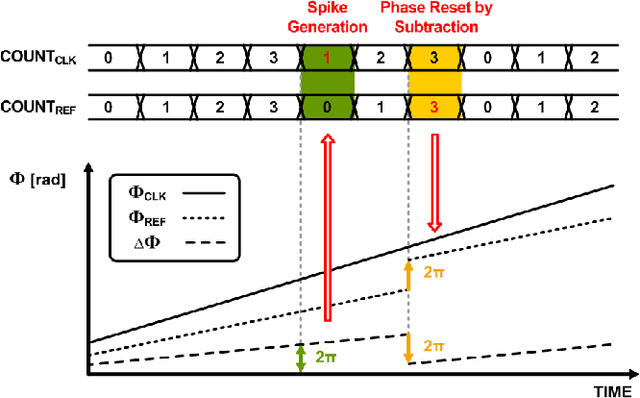 Figure 2 for Energy-Efficient High-Accuracy Spiking Neural Network Inference Using Time-Domain Neurons