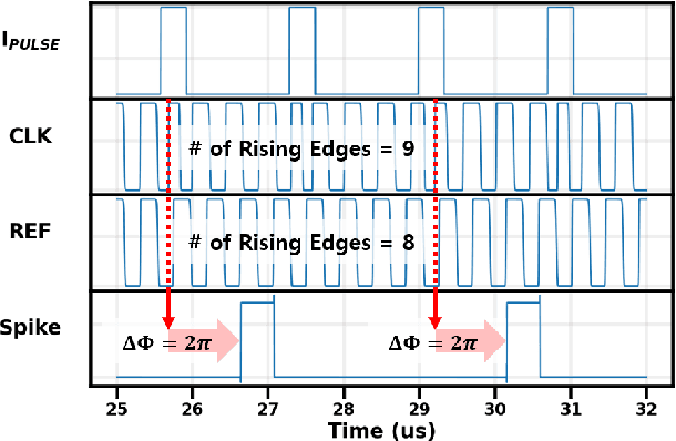 Figure 3 for Energy-Efficient High-Accuracy Spiking Neural Network Inference Using Time-Domain Neurons