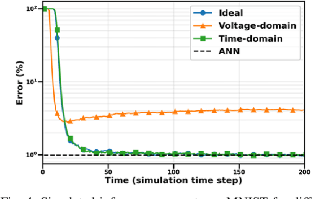 Figure 4 for Energy-Efficient High-Accuracy Spiking Neural Network Inference Using Time-Domain Neurons