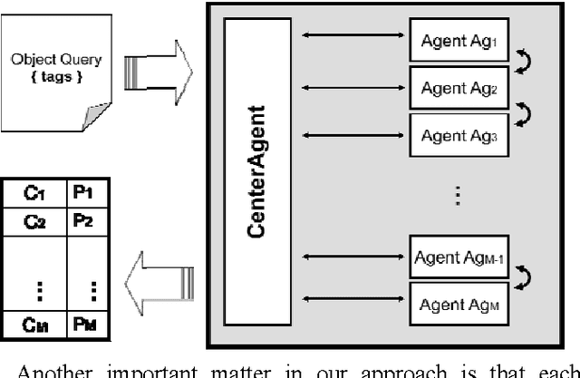 Figure 1 for Object Classification by means of Multi-Feature Concept Learning in a Multi Expert-Agent System