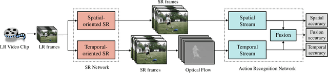 Figure 1 for Two-Stream Oriented Video Super-Resolution for Action Recognition