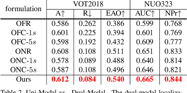 Figure 4 for Higher Performance Visual Tracking with Dual-Modal Localization