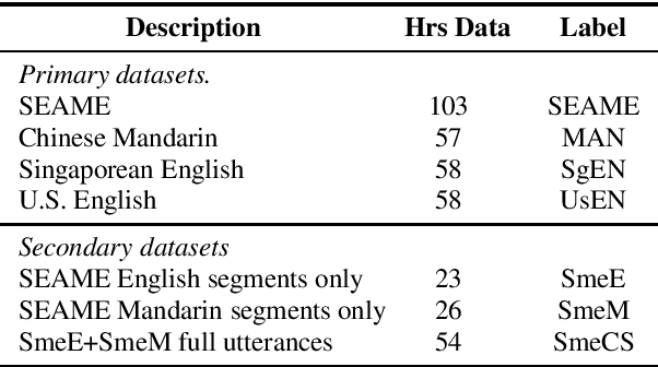 Figure 1 for Using heterogeneity in semi-supervised transcription hypotheses to improve code-switched speech recognition