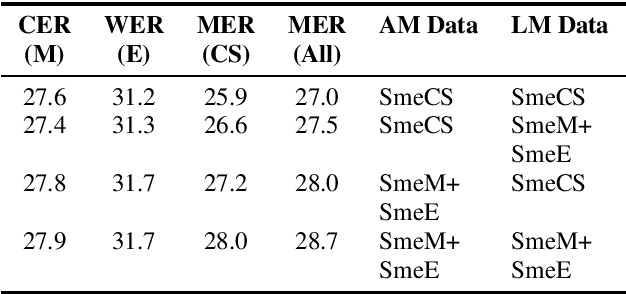 Figure 2 for Using heterogeneity in semi-supervised transcription hypotheses to improve code-switched speech recognition