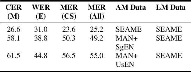 Figure 3 for Using heterogeneity in semi-supervised transcription hypotheses to improve code-switched speech recognition