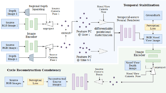 Figure 3 for Learning Dynamic View Synthesis With Few RGBD Cameras