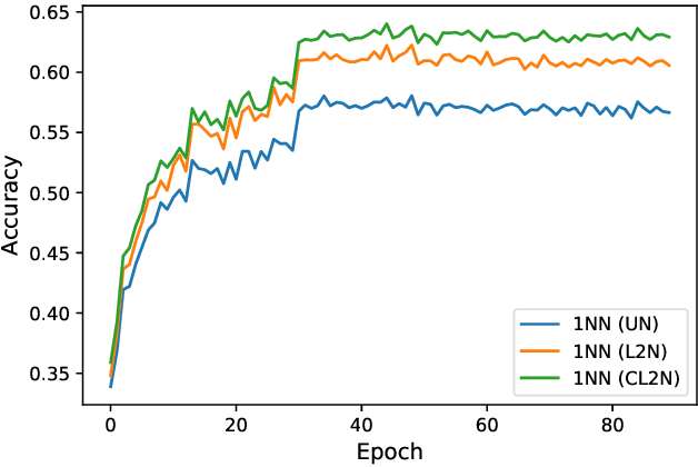 Figure 1 for SimpleShot: Revisiting Nearest-Neighbor Classification for Few-Shot Learning