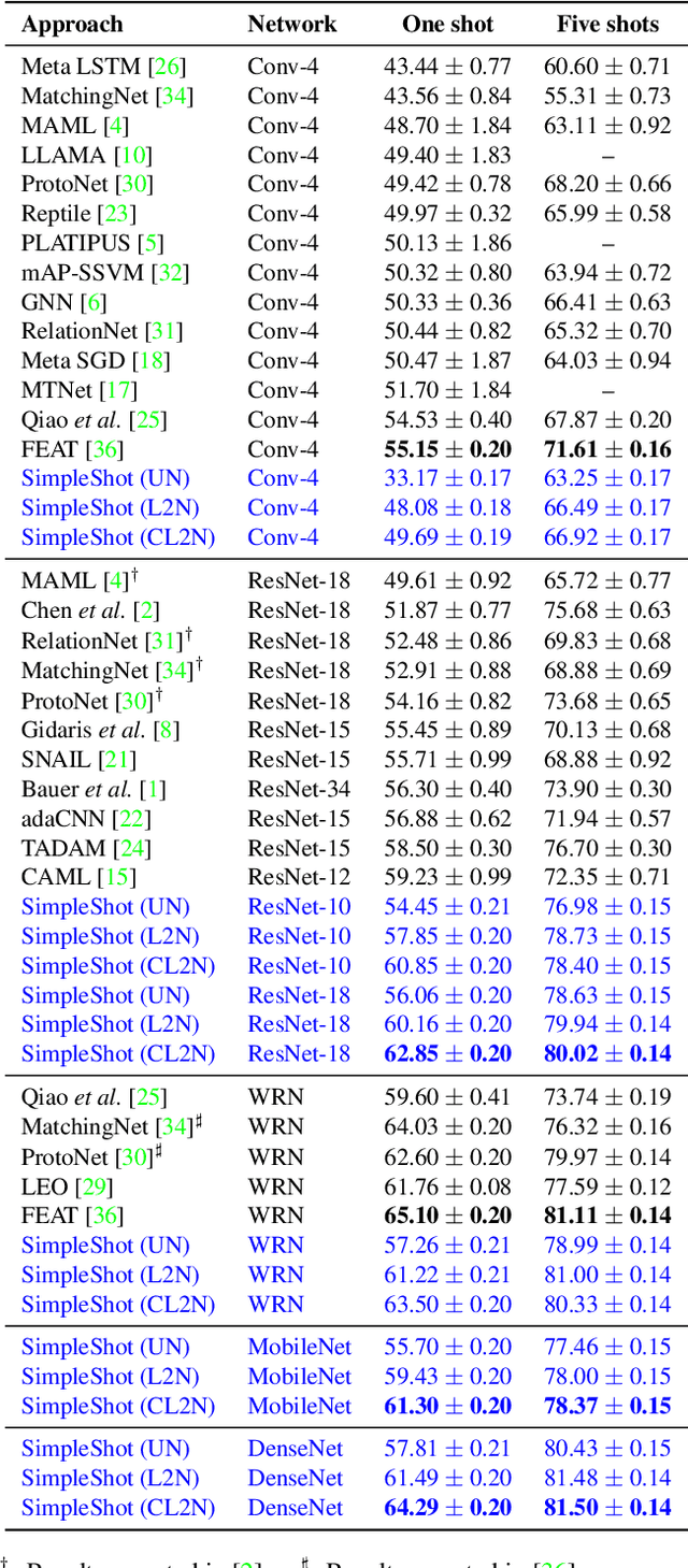 Figure 2 for SimpleShot: Revisiting Nearest-Neighbor Classification for Few-Shot Learning