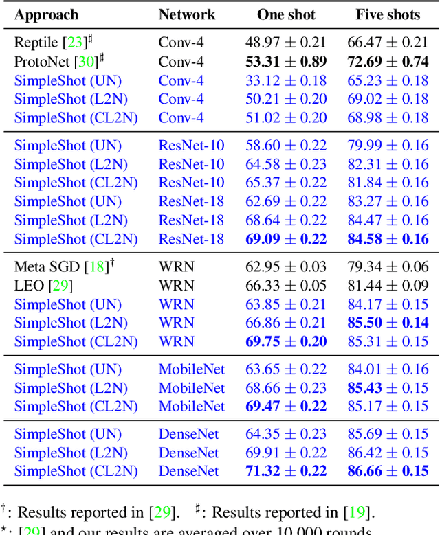 Figure 3 for SimpleShot: Revisiting Nearest-Neighbor Classification for Few-Shot Learning