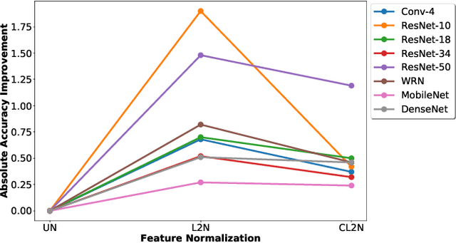 Figure 4 for SimpleShot: Revisiting Nearest-Neighbor Classification for Few-Shot Learning