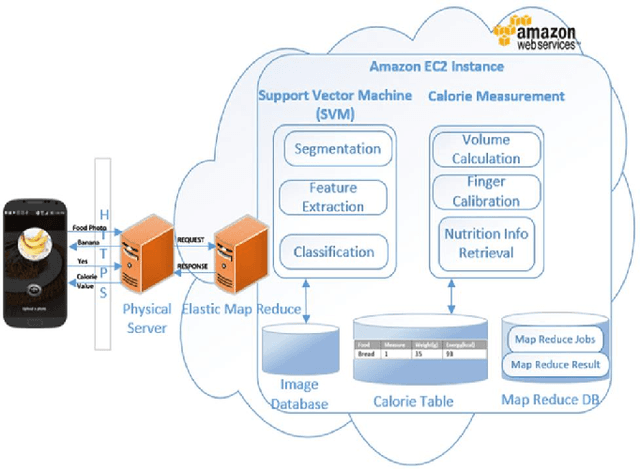 Figure 1 for Using Distance Estimation and Deep Learning to Simplify Calibration in Food Calorie Measurement