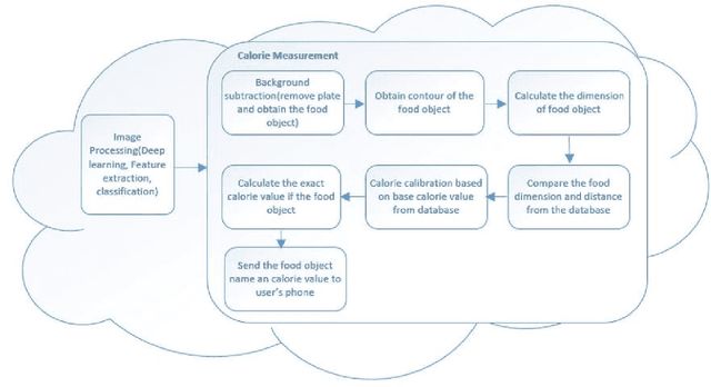 Figure 4 for Using Distance Estimation and Deep Learning to Simplify Calibration in Food Calorie Measurement