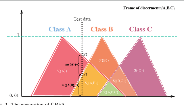 Figure 1 for A new approach for generation of generalized basic probability assignment in the evidence theory