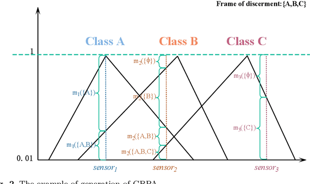 Figure 3 for A new approach for generation of generalized basic probability assignment in the evidence theory