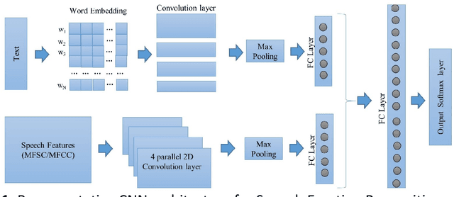 Figure 1 for Deep Learning based Emotion Recognition System Using Speech Features and Transcriptions