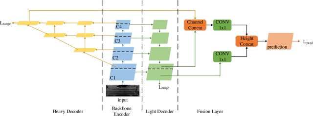 Figure 3 for RangeSeg: Range-Aware Real Time Segmentation of 3D LiDAR Point Clouds