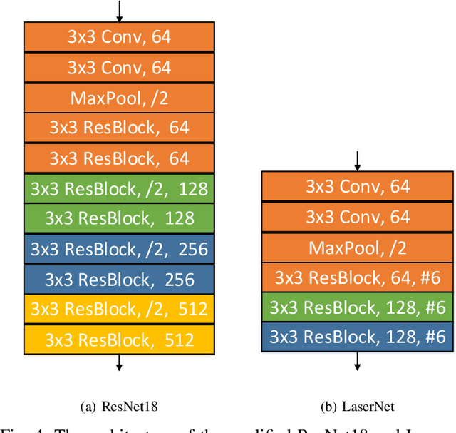 Figure 4 for RangeSeg: Range-Aware Real Time Segmentation of 3D LiDAR Point Clouds