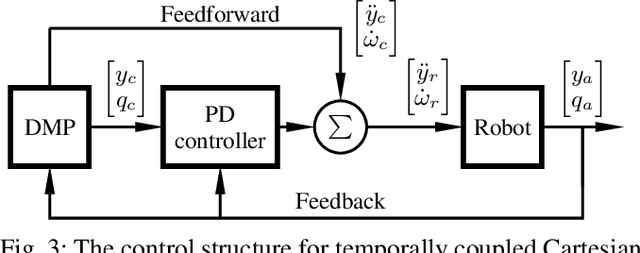 Figure 4 for Temporally Coupled Dynamical Movement Primitives in Cartesian Space